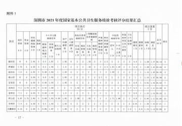 南山区国家基本公共卫生服务获全市综合排名第2名佳绩